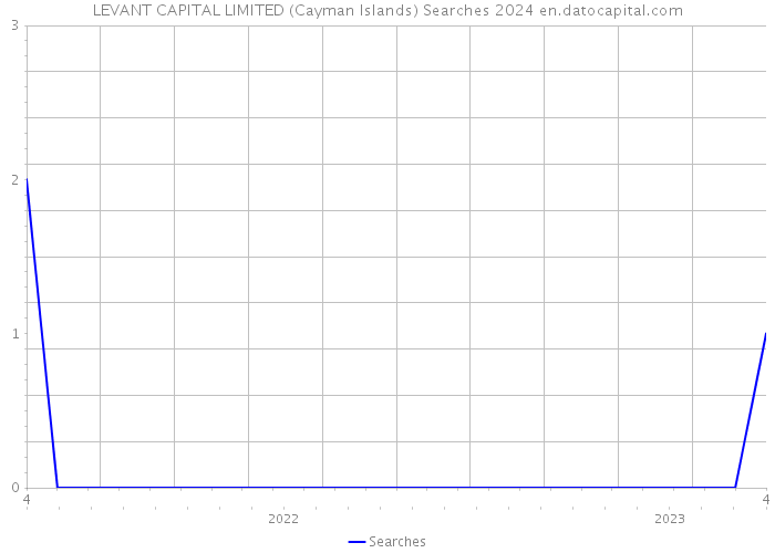 LEVANT CAPITAL LIMITED (Cayman Islands) Searches 2024 