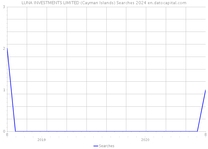 LUNA INVESTMENTS LIMITED (Cayman Islands) Searches 2024 
