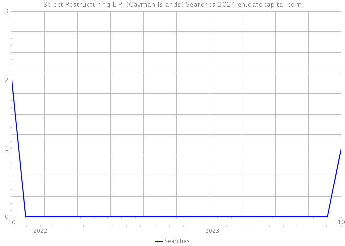 Select Restructuring L.P. (Cayman Islands) Searches 2024 