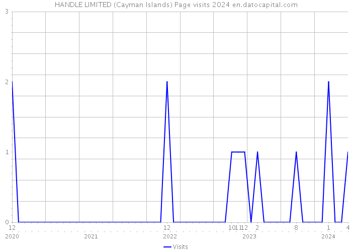 HANDLE LIMITED (Cayman Islands) Page visits 2024 