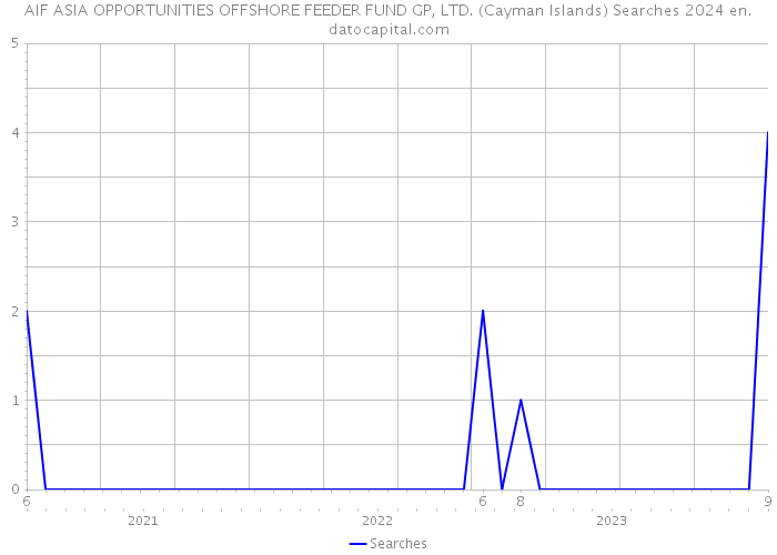 AIF ASIA OPPORTUNITIES OFFSHORE FEEDER FUND GP, LTD. (Cayman Islands) Searches 2024 