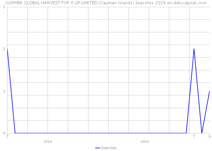 GOPHER GLOBAL HARVEST FOF II GP LIMITED (Cayman Islands) Searches 2024 