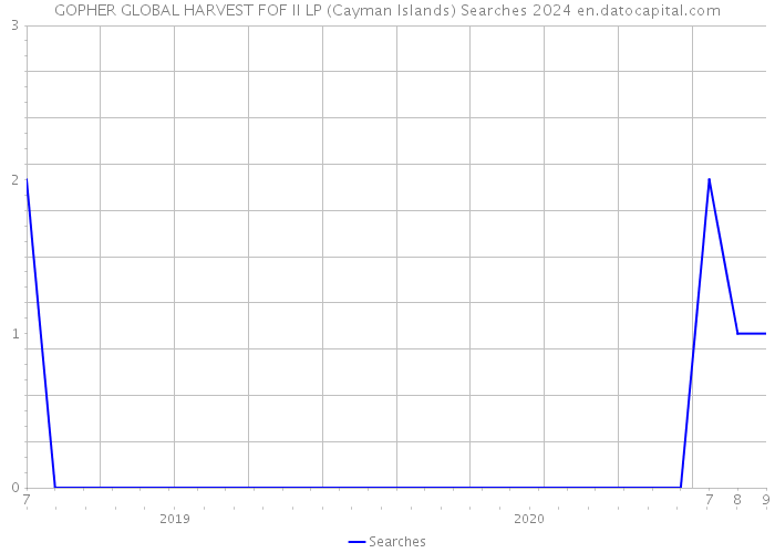 GOPHER GLOBAL HARVEST FOF II LP (Cayman Islands) Searches 2024 