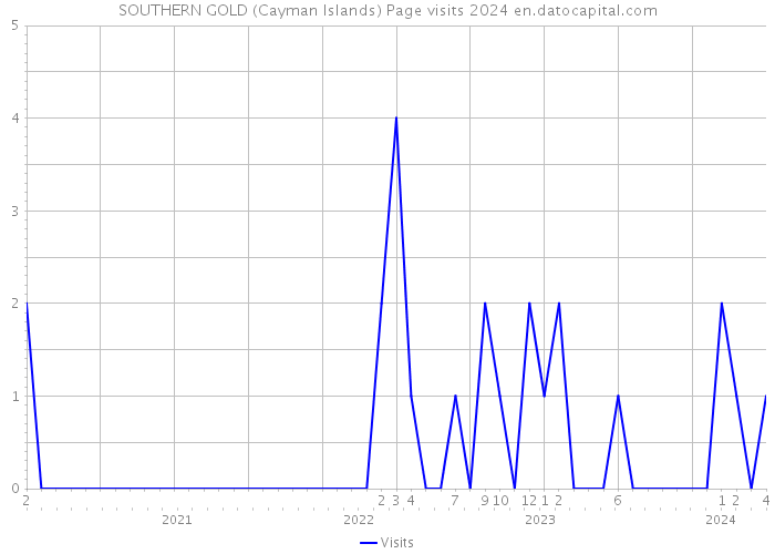 SOUTHERN GOLD (Cayman Islands) Page visits 2024 