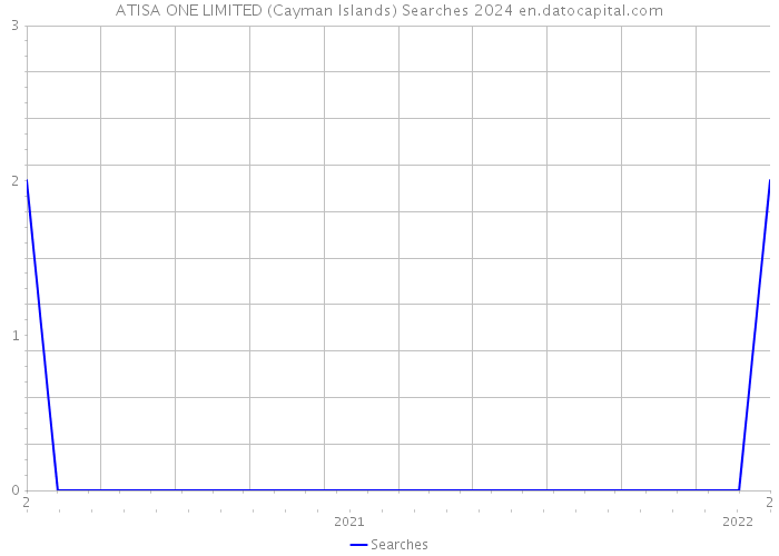 ATISA ONE LIMITED (Cayman Islands) Searches 2024 