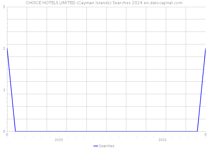 CHOICE HOTELS LIMITED (Cayman Islands) Searches 2024 