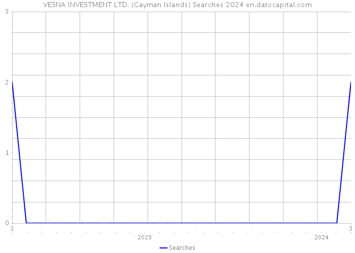 VESNA INVESTMENT LTD. (Cayman Islands) Searches 2024 