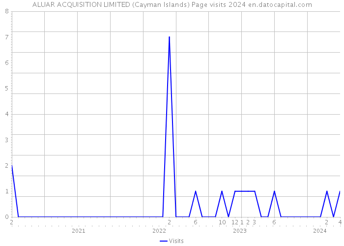 ALUAR ACQUISITION LIMITED (Cayman Islands) Page visits 2024 