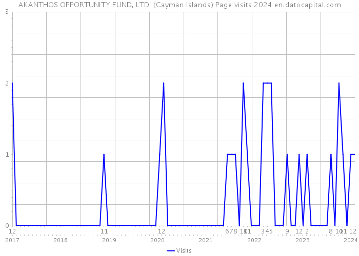 AKANTHOS OPPORTUNITY FUND, LTD. (Cayman Islands) Page visits 2024 