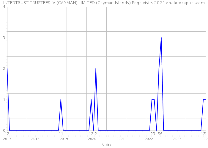 INTERTRUST TRUSTEES IV (CAYMAN) LIMITED (Cayman Islands) Page visits 2024 