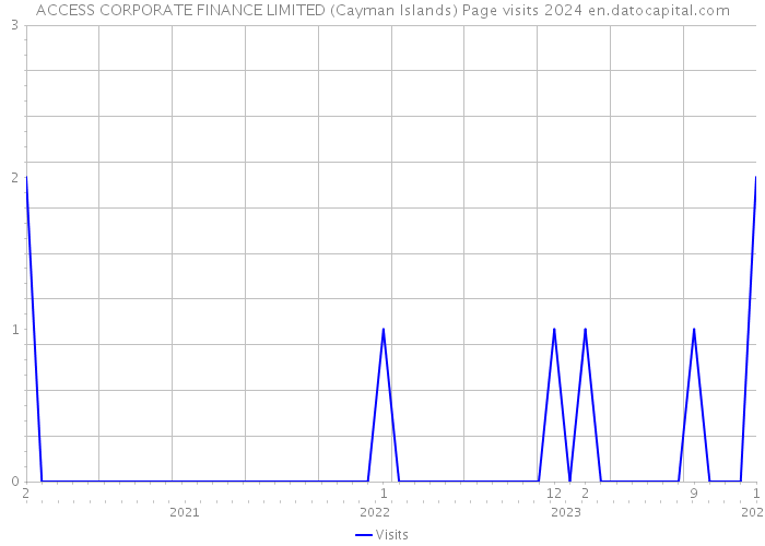 ACCESS CORPORATE FINANCE LIMITED (Cayman Islands) Page visits 2024 