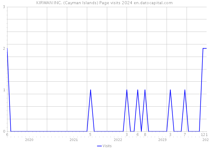 KIRWAN INC. (Cayman Islands) Page visits 2024 