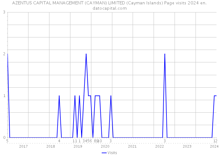 AZENTUS CAPITAL MANAGEMENT (CAYMAN) LIMITED (Cayman Islands) Page visits 2024 