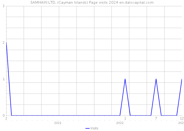 SAMHAIN LTD. (Cayman Islands) Page visits 2024 