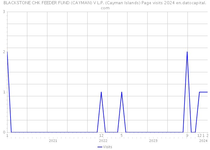 BLACKSTONE CHK FEEDER FUND (CAYMAN) V L.P. (Cayman Islands) Page visits 2024 