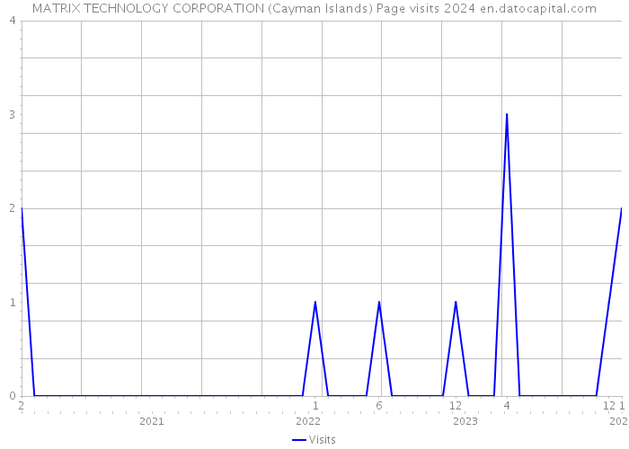 MATRIX TECHNOLOGY CORPORATION (Cayman Islands) Page visits 2024 
