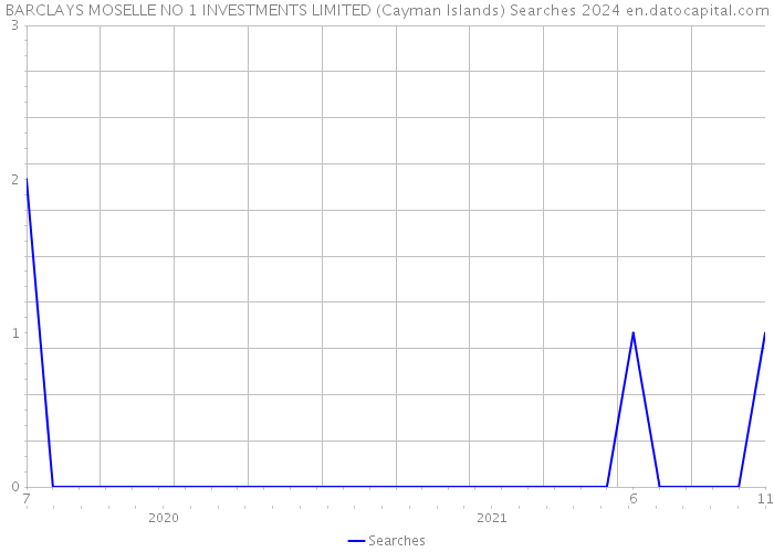BARCLAYS MOSELLE NO 1 INVESTMENTS LIMITED (Cayman Islands) Searches 2024 