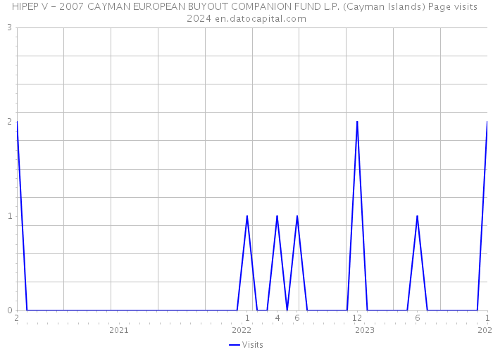 HIPEP V - 2007 CAYMAN EUROPEAN BUYOUT COMPANION FUND L.P. (Cayman Islands) Page visits 2024 
