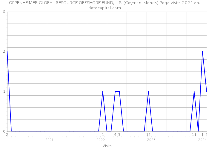OPPENHEIMER GLOBAL RESOURCE OFFSHORE FUND, L.P. (Cayman Islands) Page visits 2024 