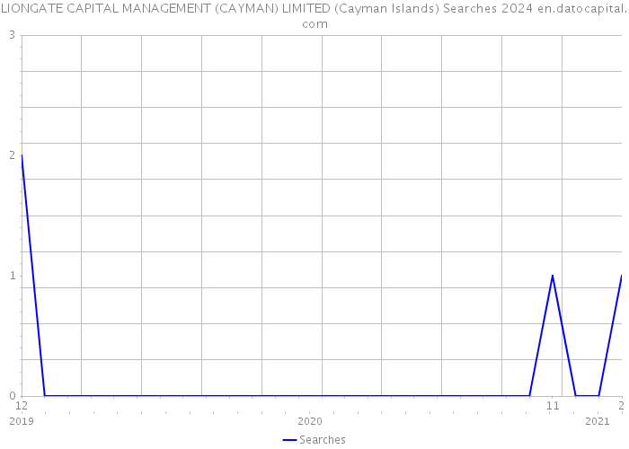 LIONGATE CAPITAL MANAGEMENT (CAYMAN) LIMITED (Cayman Islands) Searches 2024 