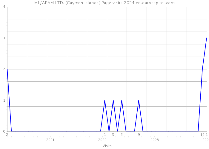 ML/APAM LTD. (Cayman Islands) Page visits 2024 