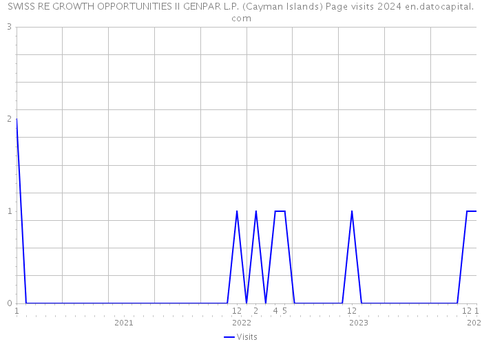 SWISS RE GROWTH OPPORTUNITIES II GENPAR L.P. (Cayman Islands) Page visits 2024 