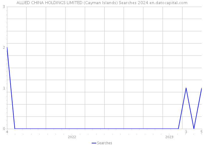 ALLIED CHINA HOLDINGS LIMITED (Cayman Islands) Searches 2024 