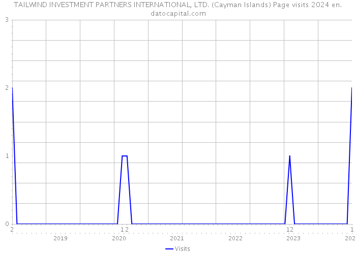 TAILWIND INVESTMENT PARTNERS INTERNATIONAL, LTD. (Cayman Islands) Page visits 2024 