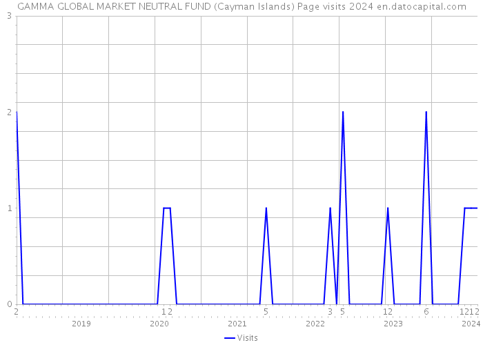 GAMMA GLOBAL MARKET NEUTRAL FUND (Cayman Islands) Page visits 2024 
