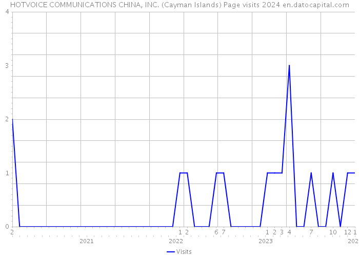HOTVOICE COMMUNICATIONS CHINA, INC. (Cayman Islands) Page visits 2024 