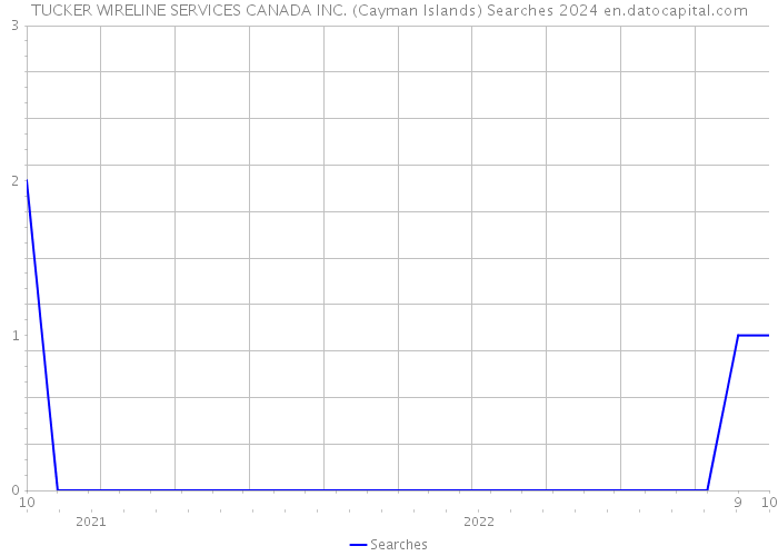 TUCKER WIRELINE SERVICES CANADA INC. (Cayman Islands) Searches 2024 