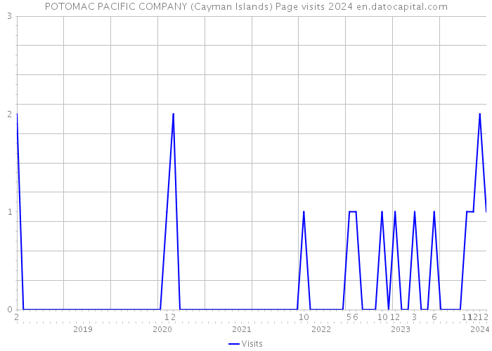 POTOMAC PACIFIC COMPANY (Cayman Islands) Page visits 2024 