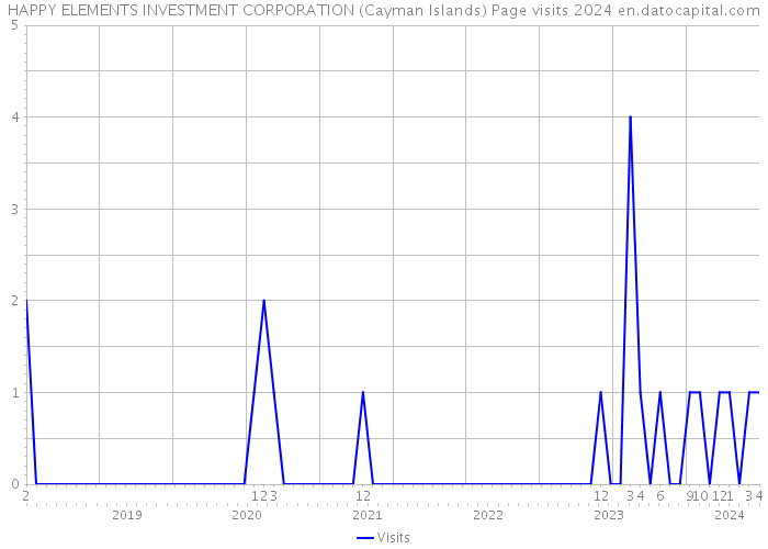HAPPY ELEMENTS INVESTMENT CORPORATION (Cayman Islands) Page visits 2024 