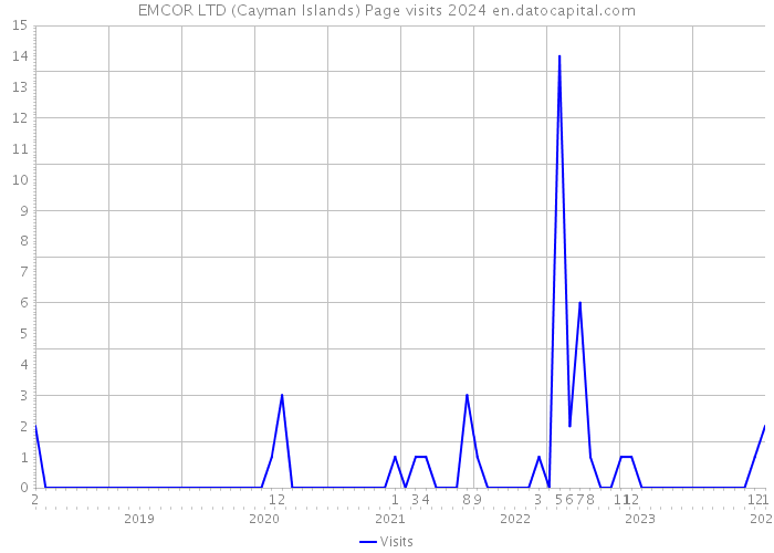 EMCOR LTD (Cayman Islands) Page visits 2024 