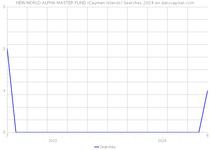 NEW WORLD ALPHA MASTER FUND (Cayman Islands) Searches 2024 