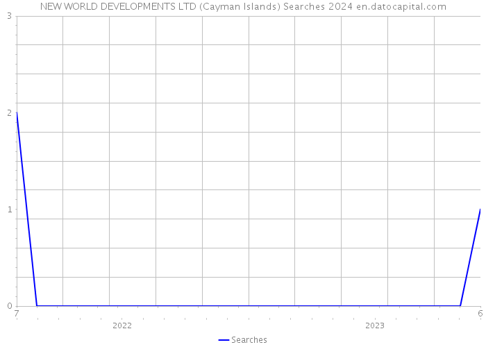 NEW WORLD DEVELOPMENTS LTD (Cayman Islands) Searches 2024 