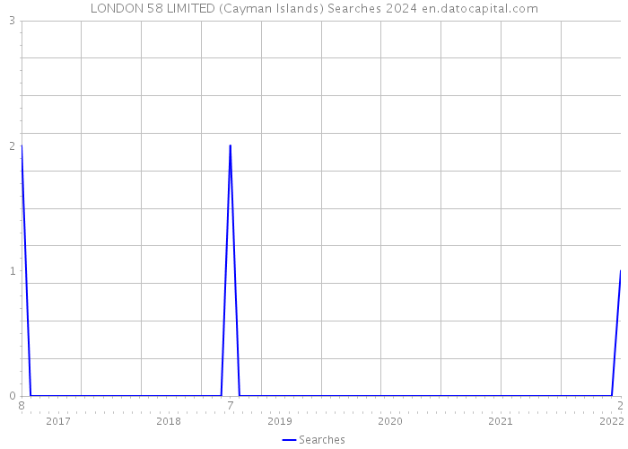 LONDON 58 LIMITED (Cayman Islands) Searches 2024 