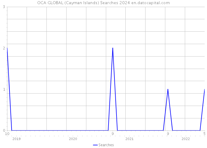 OCA GLOBAL (Cayman Islands) Searches 2024 