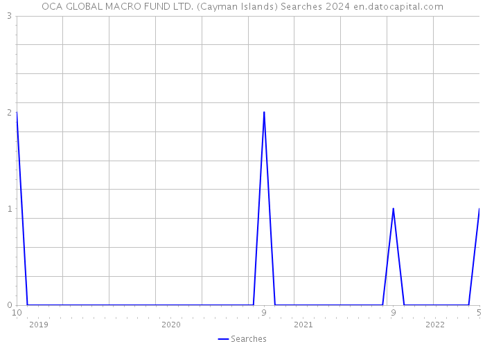 OCA GLOBAL MACRO FUND LTD. (Cayman Islands) Searches 2024 