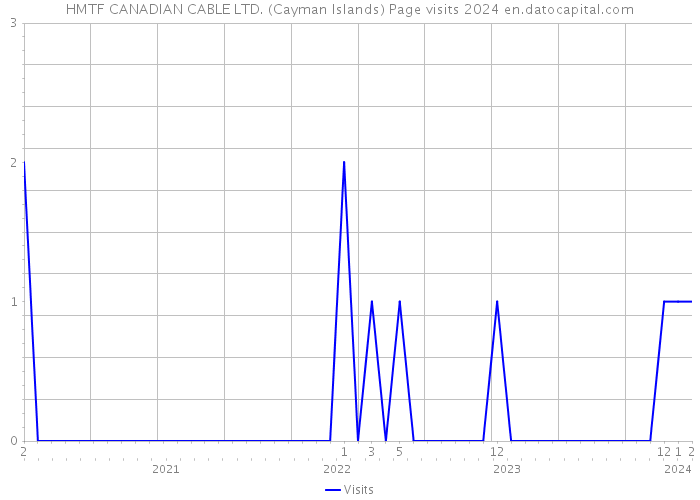 HMTF CANADIAN CABLE LTD. (Cayman Islands) Page visits 2024 