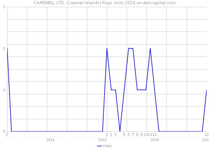 CAREWELL LTD. (Cayman Islands) Page visits 2024 
