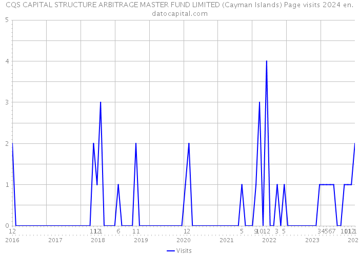 CQS CAPITAL STRUCTURE ARBITRAGE MASTER FUND LIMITED (Cayman Islands) Page visits 2024 