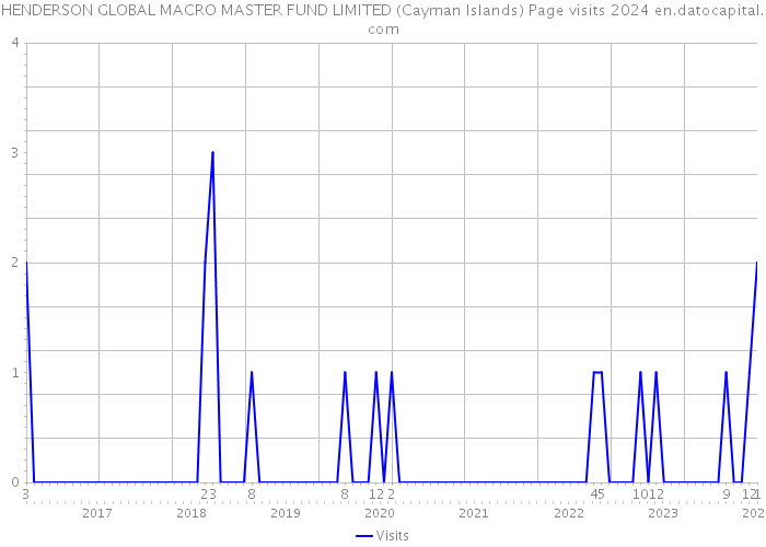 HENDERSON GLOBAL MACRO MASTER FUND LIMITED (Cayman Islands) Page visits 2024 