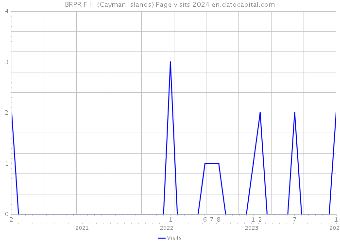 BRPR F III (Cayman Islands) Page visits 2024 