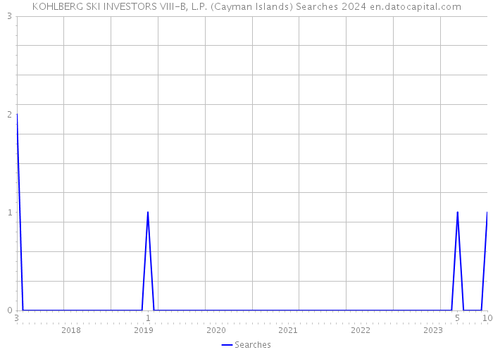 KOHLBERG SKI INVESTORS VIII-B, L.P. (Cayman Islands) Searches 2024 