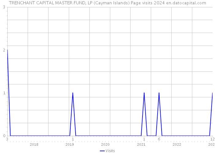 TRENCHANT CAPITAL MASTER FUND, LP (Cayman Islands) Page visits 2024 