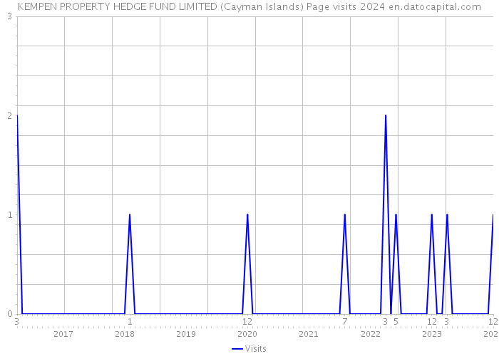 KEMPEN PROPERTY HEDGE FUND LIMITED (Cayman Islands) Page visits 2024 