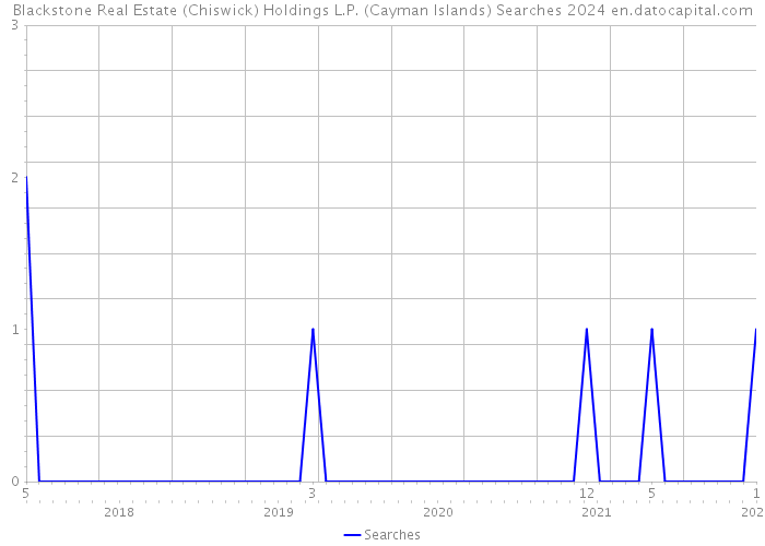 Blackstone Real Estate (Chiswick) Holdings L.P. (Cayman Islands) Searches 2024 