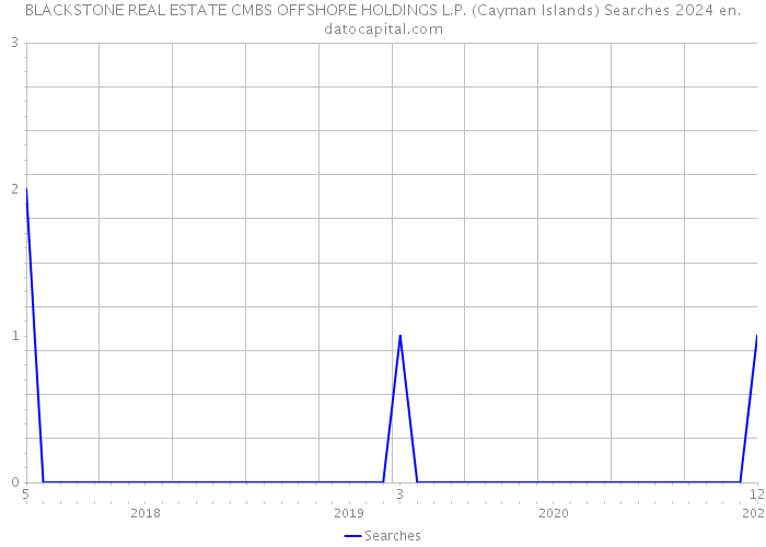 BLACKSTONE REAL ESTATE CMBS OFFSHORE HOLDINGS L.P. (Cayman Islands) Searches 2024 