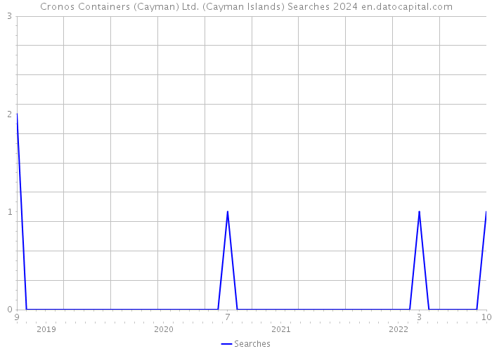 Cronos Containers (Cayman) Ltd. (Cayman Islands) Searches 2024 